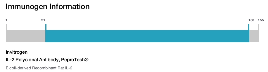 IL-2 Polyclonal Antibody, PeproTech&reg;
