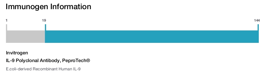IL-9 Polyclonal Antibody, PeproTech®