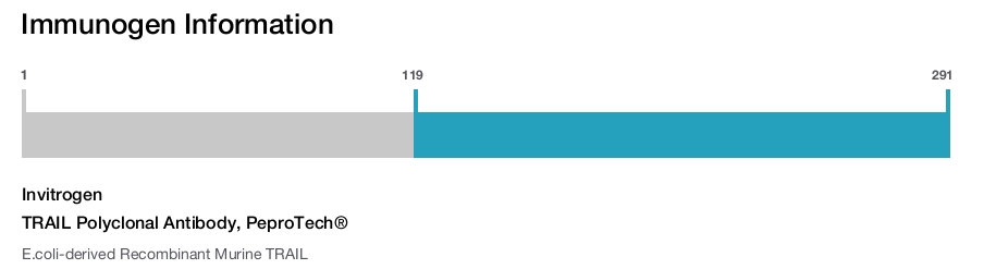 TRAIL Polyclonal Antibody, PeproTech®