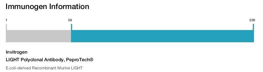 LIGHT Polyclonal Antibody, PeproTech®