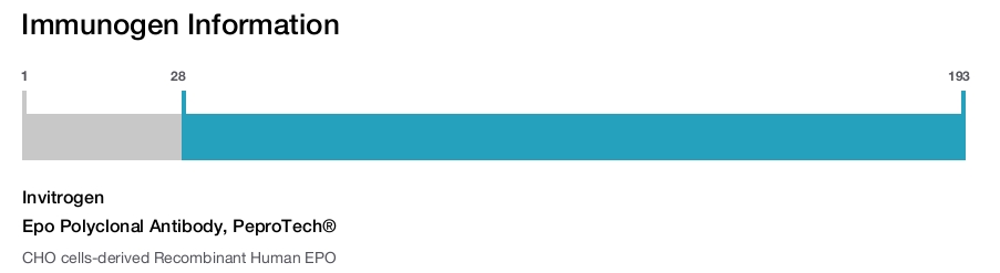 Epo Polyclonal Antibody, PeproTech®