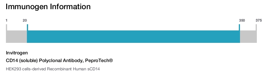 CD14 (soluble) Polyclonal Antibody, PeproTech®