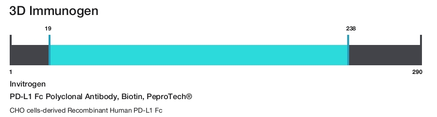 PD-L1 Fc Polyclonal Antibody, Biotin, PeproTech&reg;