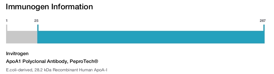 ApoA1 Polyclonal Antibody, PeproTech®