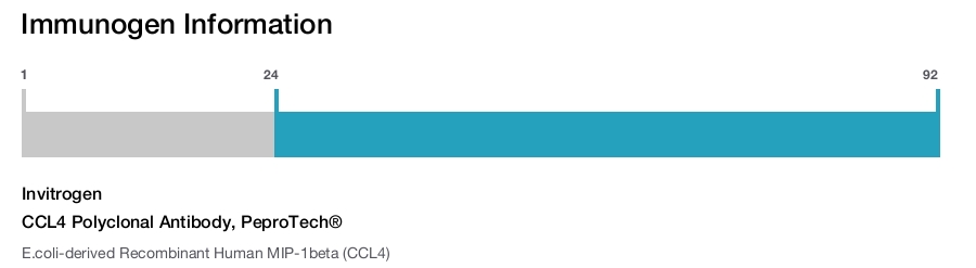 CCL4 Polyclonal Antibody, PeproTech®
