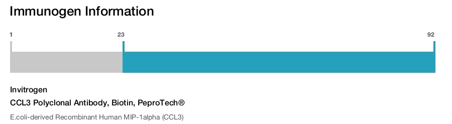 CCL3 Polyclonal Antibody, Biotin, PeproTech®
