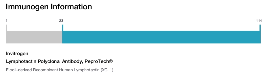 Lymphotactin Polyclonal Antibody, PeproTech®