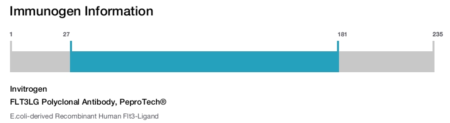 FLT3LG Polyclonal Antibody, PeproTech®