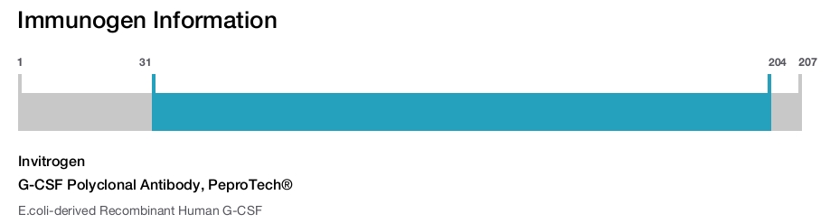 G-CSF Polyclonal Antibody, PeproTech®