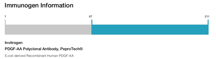 PDGF-AA Polyclonal Antibody, PeproTech®