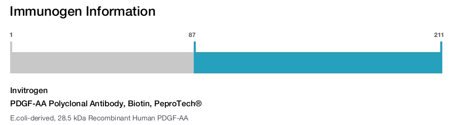 PDGF-AA Polyclonal Antibody, Biotin, PeproTech®