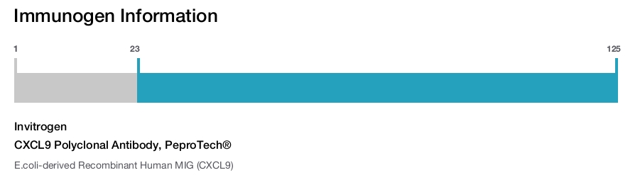 CXCL9 Polyclonal Antibody, PeproTech®