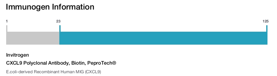 CXCL9 Polyclonal Antibody, Biotin, PeproTech®