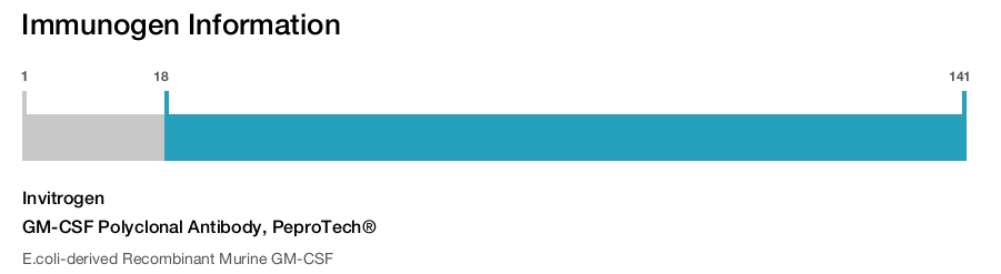 GM-CSF Polyclonal Antibody, PeproTech®