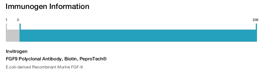 FGF9 Polyclonal Antibody, Biotin, PeproTech®