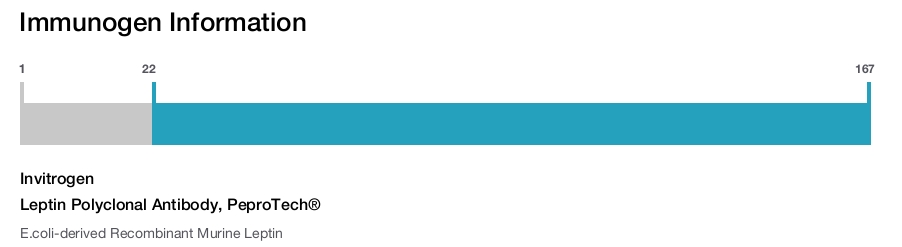 Leptin Polyclonal Antibody, PeproTech®