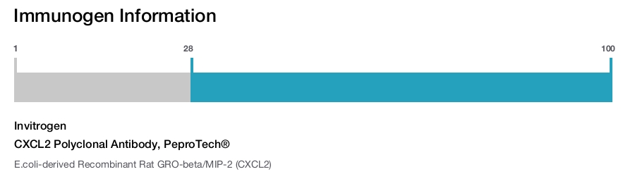 CXCL2 Polyclonal Antibody, PeproTech®