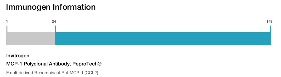 MCP-1 Polyclonal Antibody, PeproTech®