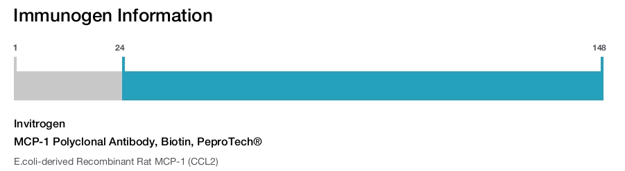 MCP-1 Polyclonal Antibody, Biotin, PeproTech&reg;