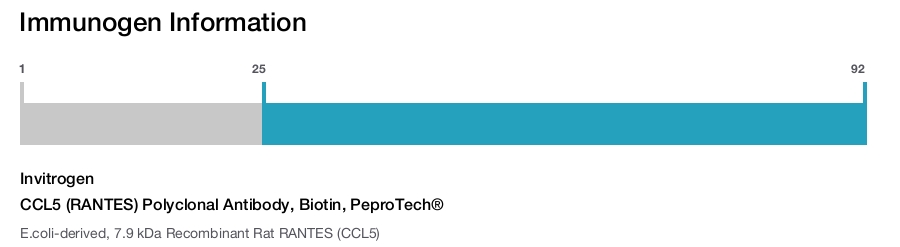 CCL5 (RANTES) Polyclonal Antibody, Biotin, PeproTech®