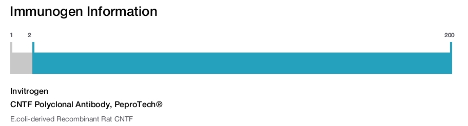 CNTF Polyclonal Antibody, PeproTech®