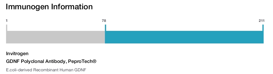 GDNF Polyclonal Antibody, PeproTech®