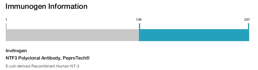 NTF3 Polyclonal Antibody, PeproTech®