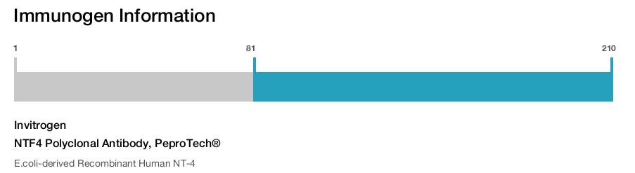 NTF4 Polyclonal Antibody, PeproTech®
