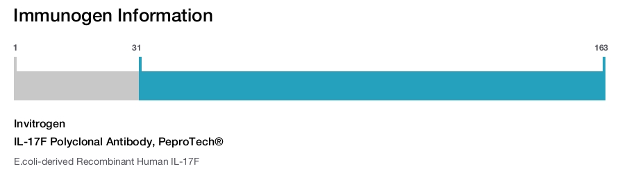IL-17F Polyclonal Antibody, PeproTech®