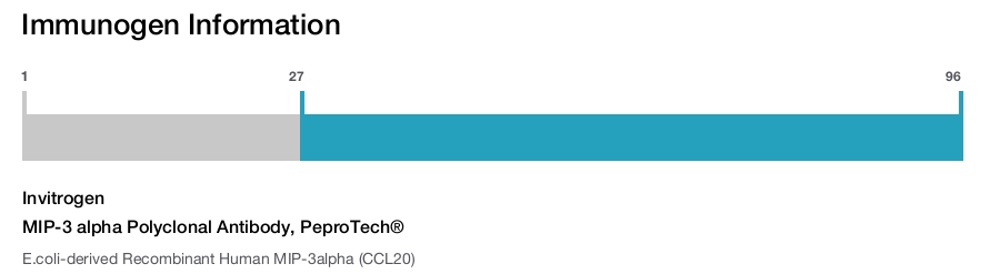MIP-3 alpha Polyclonal Antibody, PeproTech®
