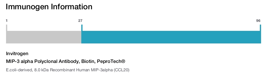 MIP-3 alpha Polyclonal Antibody, Biotin, PeproTech®