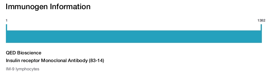 Insulin receptor Monoclonal Antibody (83-14)