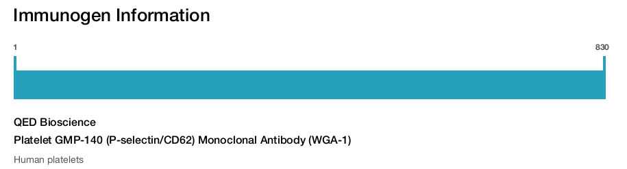 Platelet GMP-140 (P-selectin/CD62) Monoclonal Antibody (WGA-1)