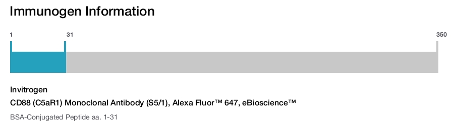 CD88 (C5aR1) Monoclonal Antibody (S5/1), Alexa Fluor™ 647, eBioscience™