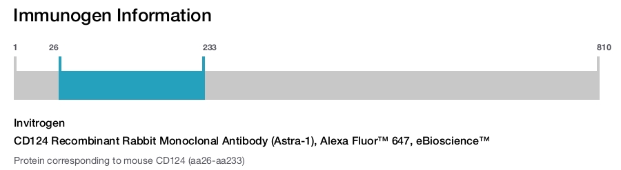 CD124 Recombinant Rabbit Monoclonal Antibody (Astra-1), Alexa Fluor™ 647, eBioscience™