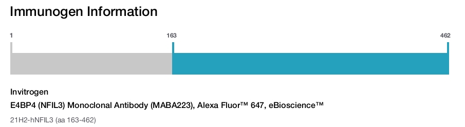 E4BP4 (NFIL3) Monoclonal Antibody (MABA223), Alexa Fluor™ 647, eBioscience™