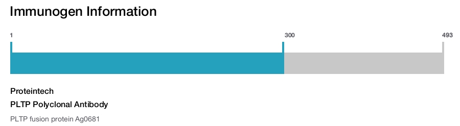 PLTP Polyclonal Antibody