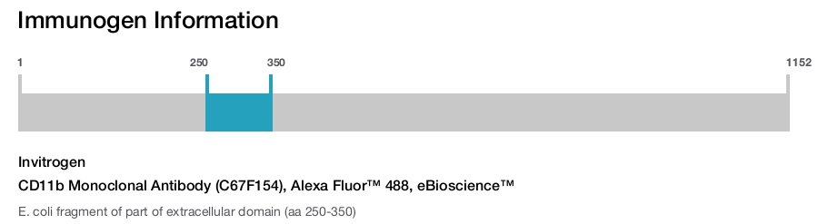 CD11b Monoclonal Antibody (C67F154), Alexa Fluor™ 488, eBioscience™