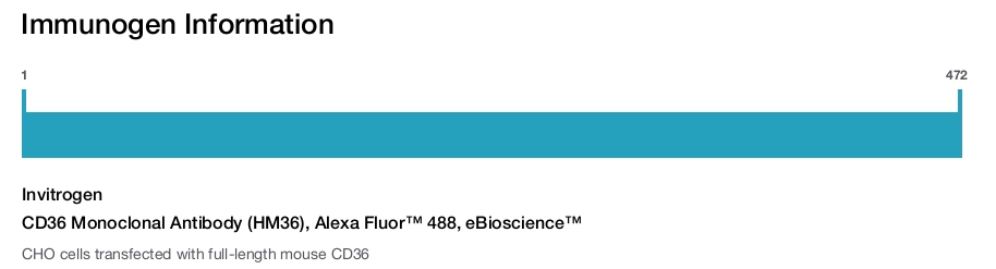 CD36 Monoclonal Antibody (HM36), Alexa Fluor™ 488, eBioscience™