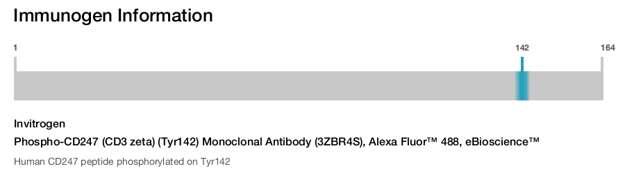 Phospho-CD247 (CD3 zeta) (Tyr142) Monoclonal Antibody (3ZBR4S), Alexa Fluor™ 488, eBioscience™