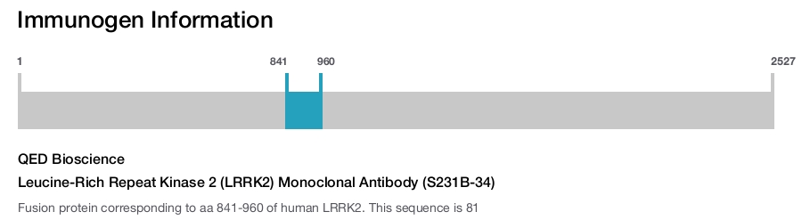 Leucine-Rich Repeat Kinase 2 (LRRK2) Monoclonal Antibody (S231B-34)