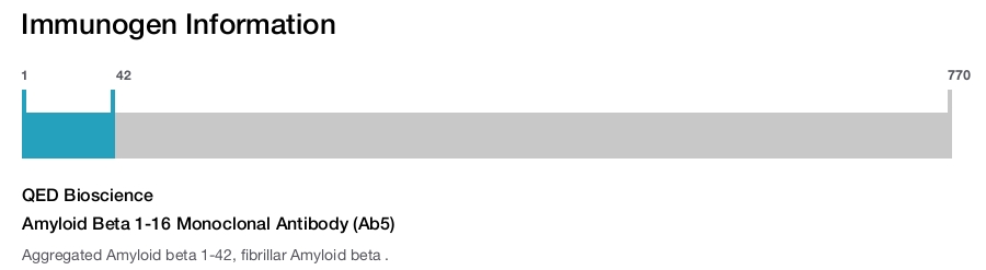 Amyloid Beta 1-16 Monoclonal Antibody (Ab5)