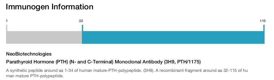 Parathyroid Hormone (PTH) (N- and C-Terminal) Monoclonal Antibody (3H9, PTH/1175)