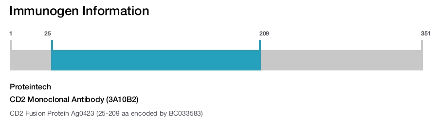 CD2 Monoclonal Antibody (3A10B2)