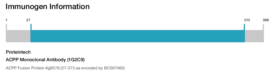 ACPP Monoclonal Antibody (1G2C9)