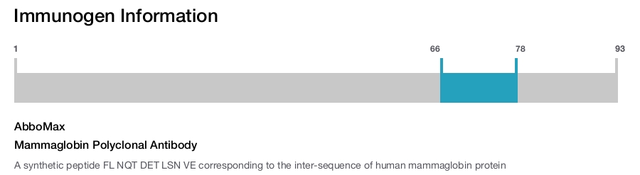 Mammaglobin Polyclonal Antibody