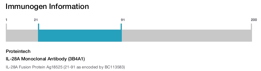 IL-28A Monoclonal Antibody (3B4A1)