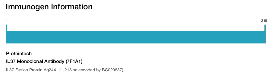 IL37 Monoclonal Antibody (7F1A1)