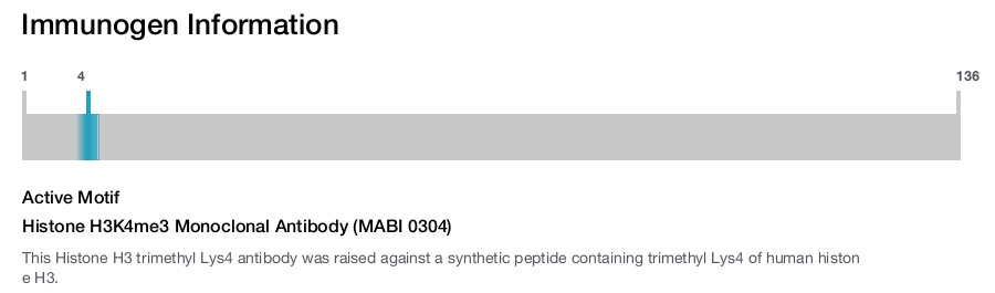 Histone H3K4me3 Monoclonal Antibody (MABI 0304)