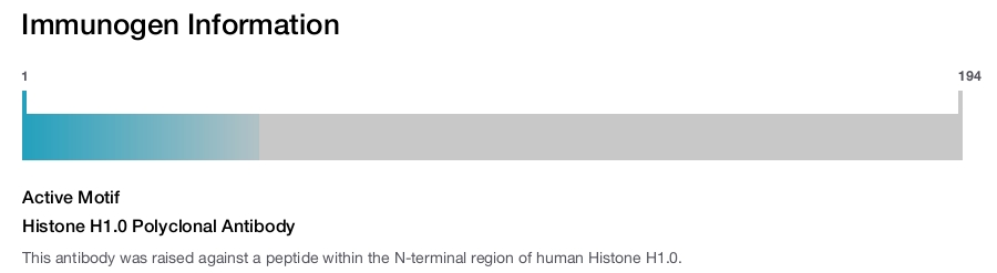 Histone H1.0 Polyclonal Antibody